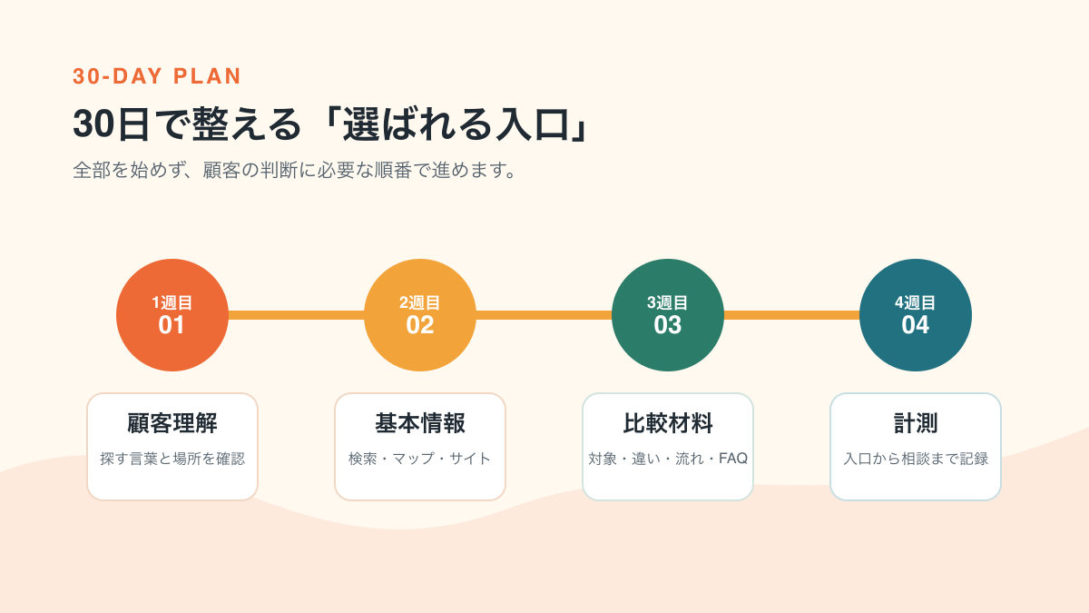 顧客理解から計測まで、選ばれる入口を30日で整える4段階