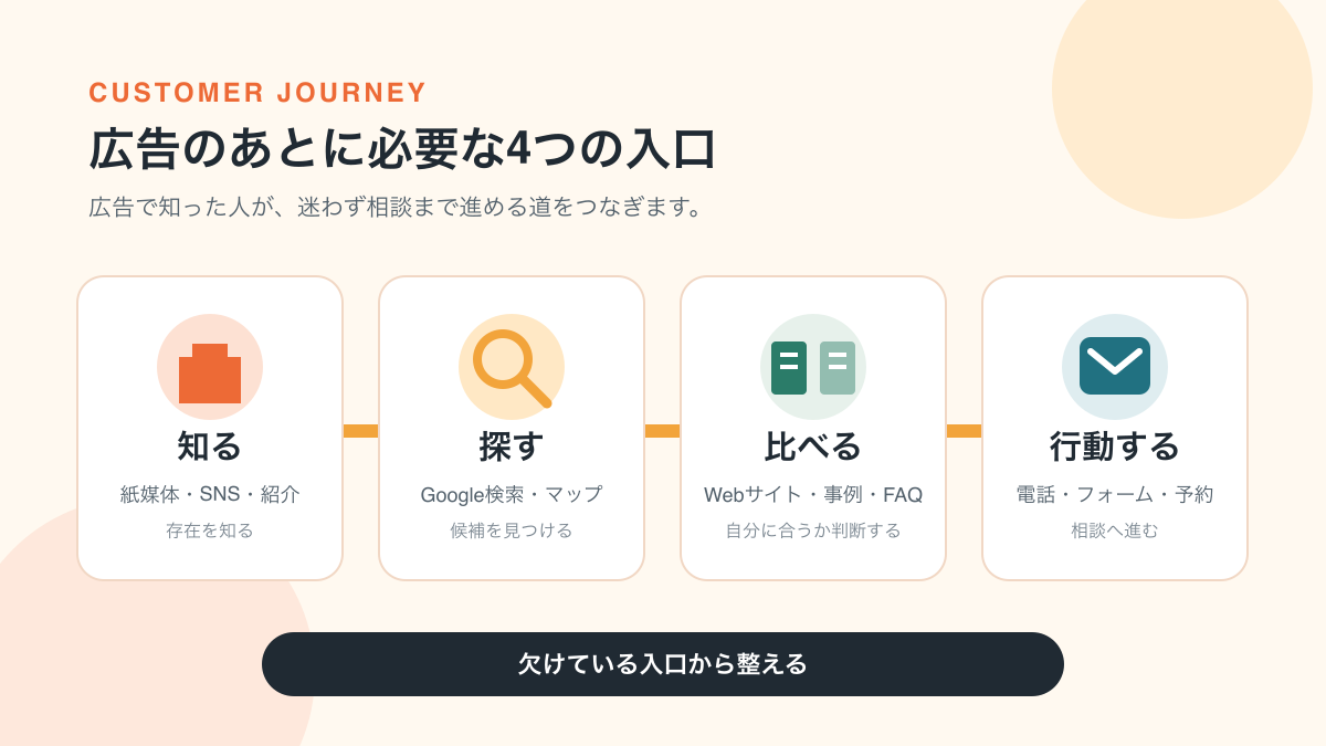 顧客がサービスを知り、検索し、比較し、問い合わせるまでの4つの入口