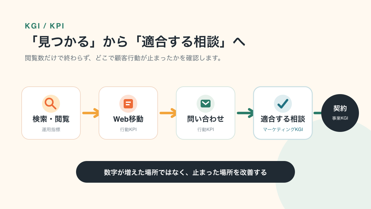 検索や閲覧から適合する相談と契約までをつなぐKGI・KPIの流れ