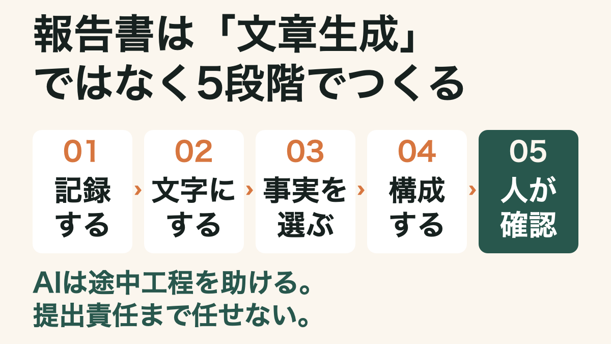 記録、文字起こし、事実整理、構成、人の確認に分ける報告書作成の5段階