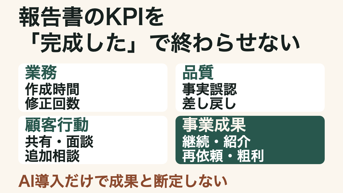 業務、品質、顧客行動、事業成果の4領域を分けて測る報告書の評価指標