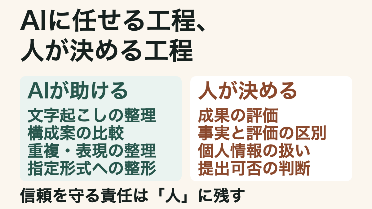 AIは文章の整理を助け、人は成果の評価、情報の扱い、提出可否を判断する役割分担