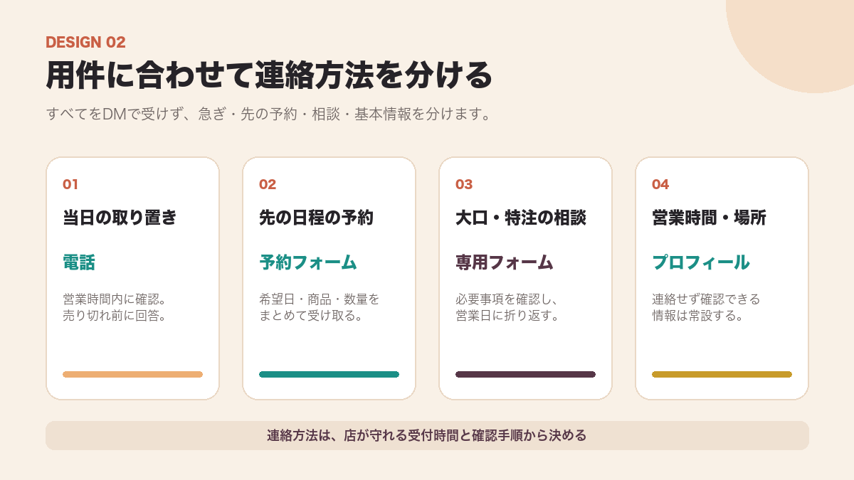当日取り置き、事前予約、大口相談、基本情報確認の連絡手段を分ける図
