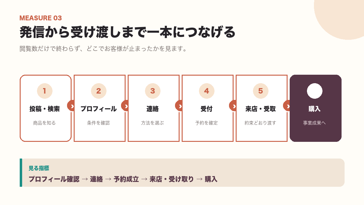 SNSや検索からプロフィール、連絡、予約受付、来店、購入までの顧客行動を示す図