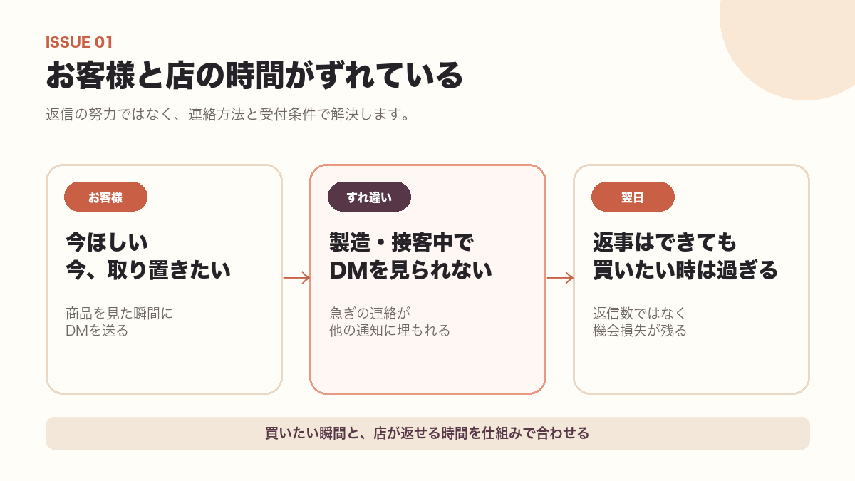 お客様が連絡したい時間と店が返信できる時間のずれを示す図