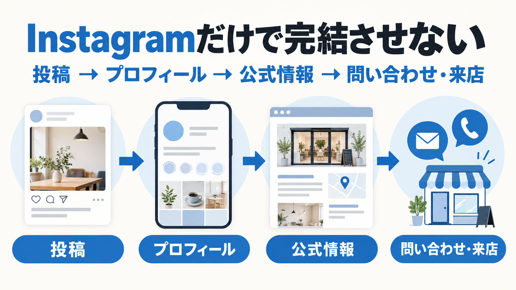 Instagram投稿からプロフィール・公式情報・問い合わせや来店につなぐ導線