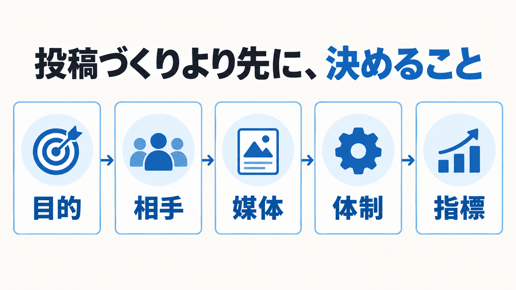 Instagram運用で最初に決める目的・相手・媒体・体制・指標の5項目