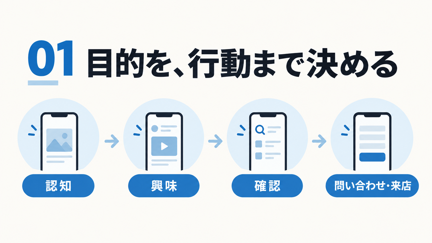 認知から問い合わせや来店までの顧客行動の流れ