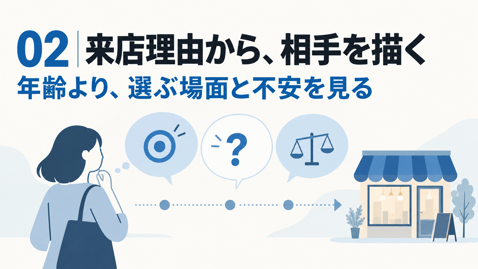 年齢ではなく来店理由や不安から顧客像を考える図