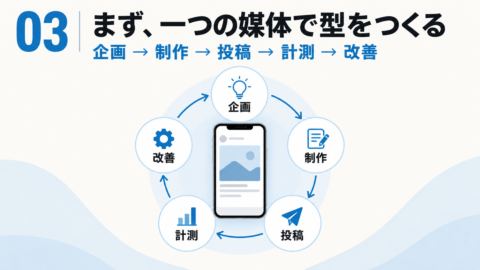 企画・制作・投稿・計測・改善を一つの媒体で回す流れ