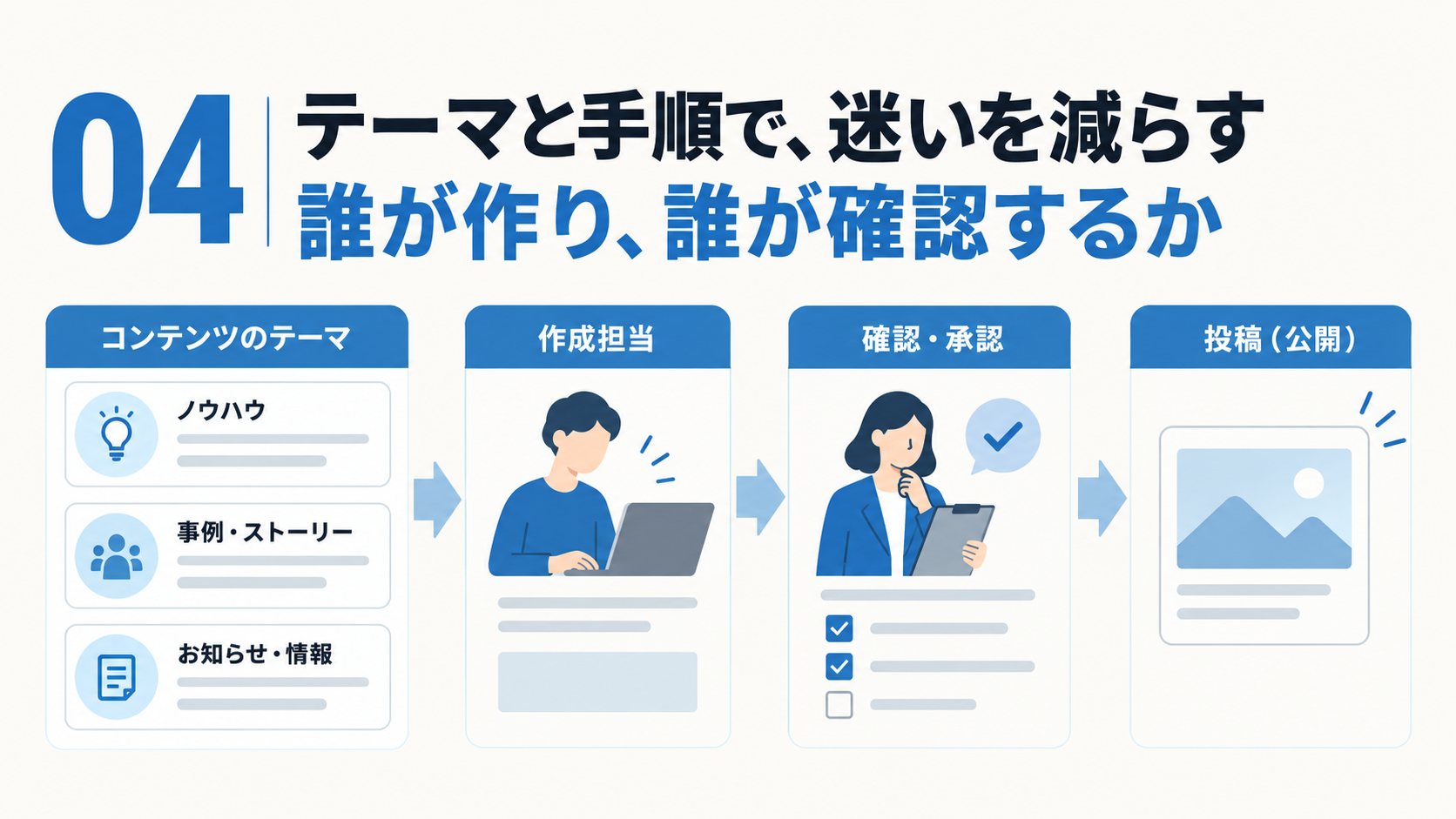 Instagram投稿のテーマと制作・確認担当を決める図