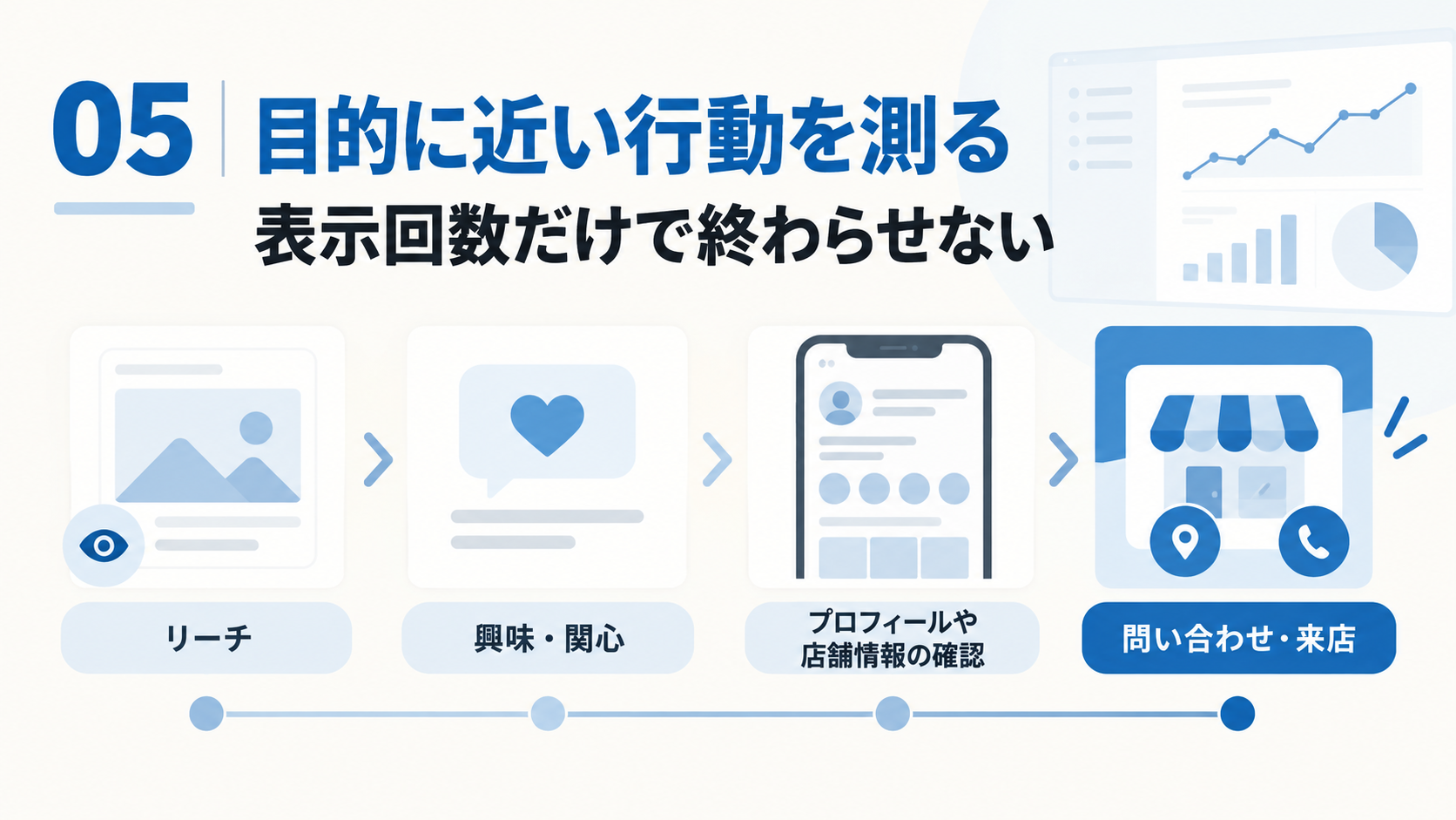 表示回数だけでなく目的に近い顧客行動を測る図