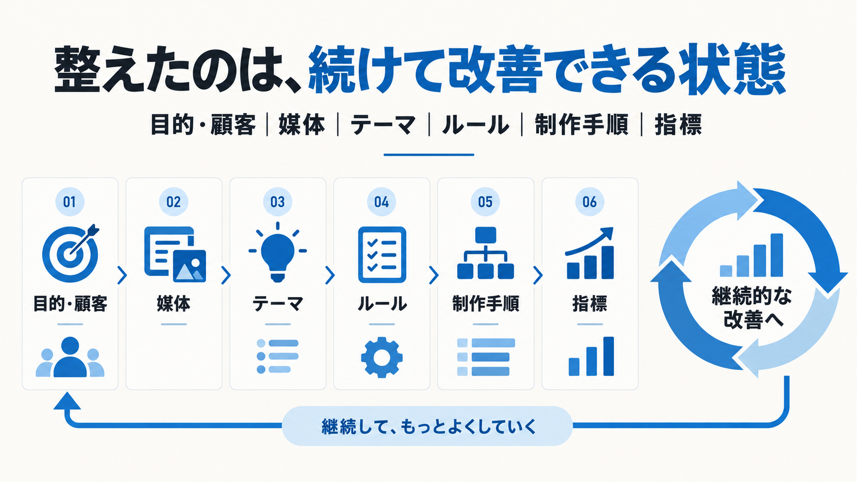 Instagram運用を続けて改善するために整えた6つの要素