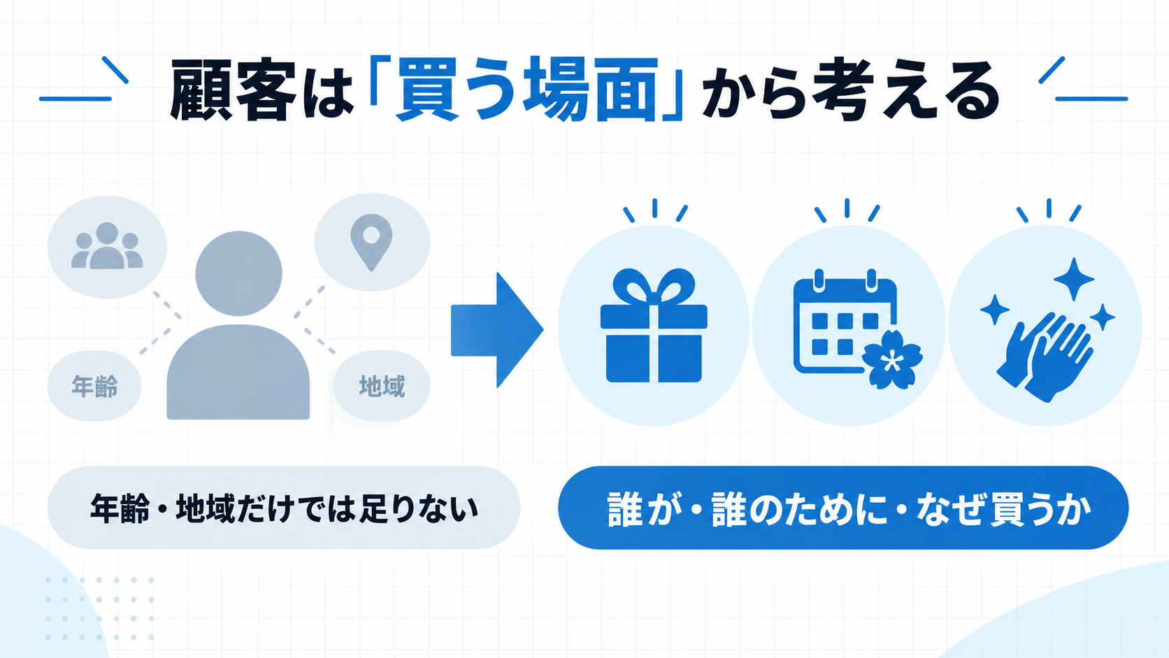 年齢や地域だけでなく、誰が誰のためになぜ買うかを考える図解