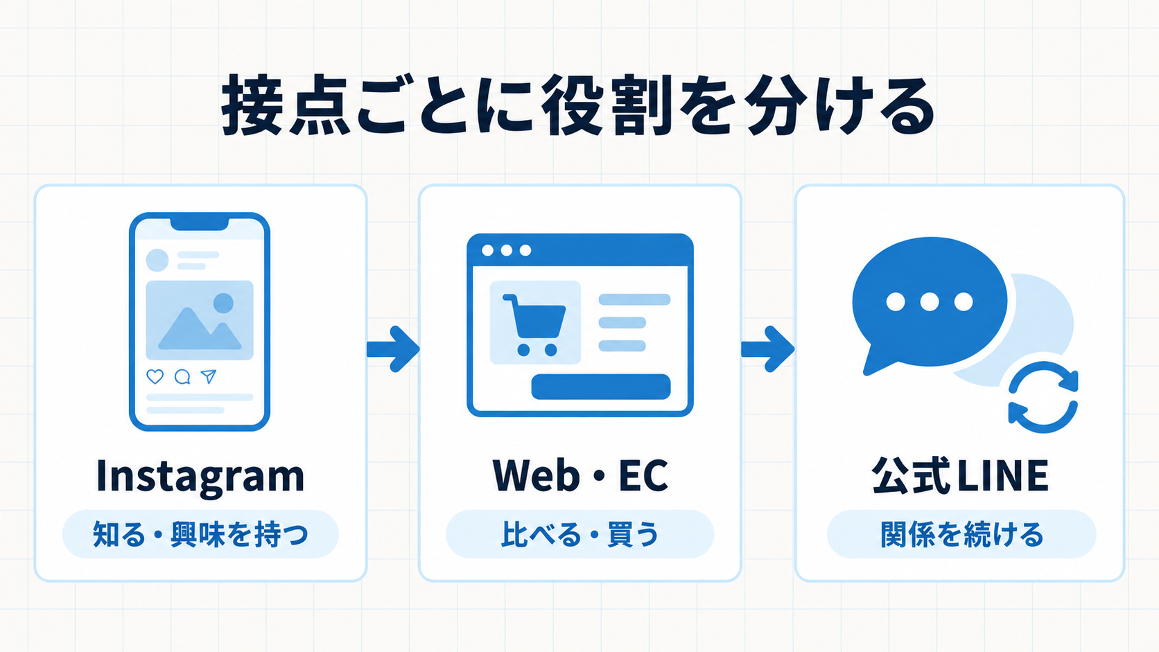 Instagram、Web・EC、公式LINEの役割を分けた販売導線