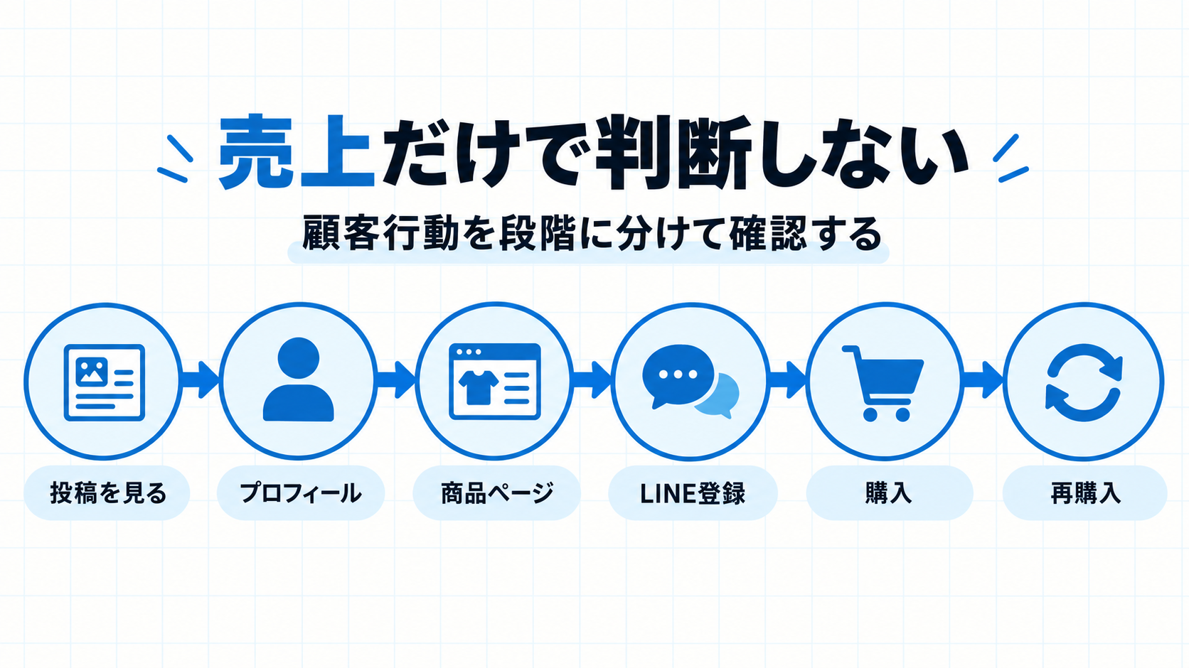 投稿を見るところから再購入までの顧客行動を段階に分けた図解