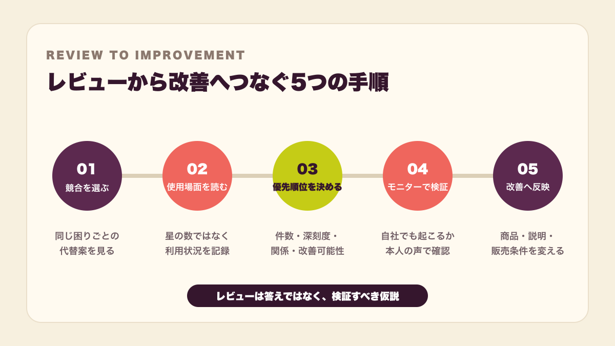競合レビューを商品改善へつなげる5つの手順