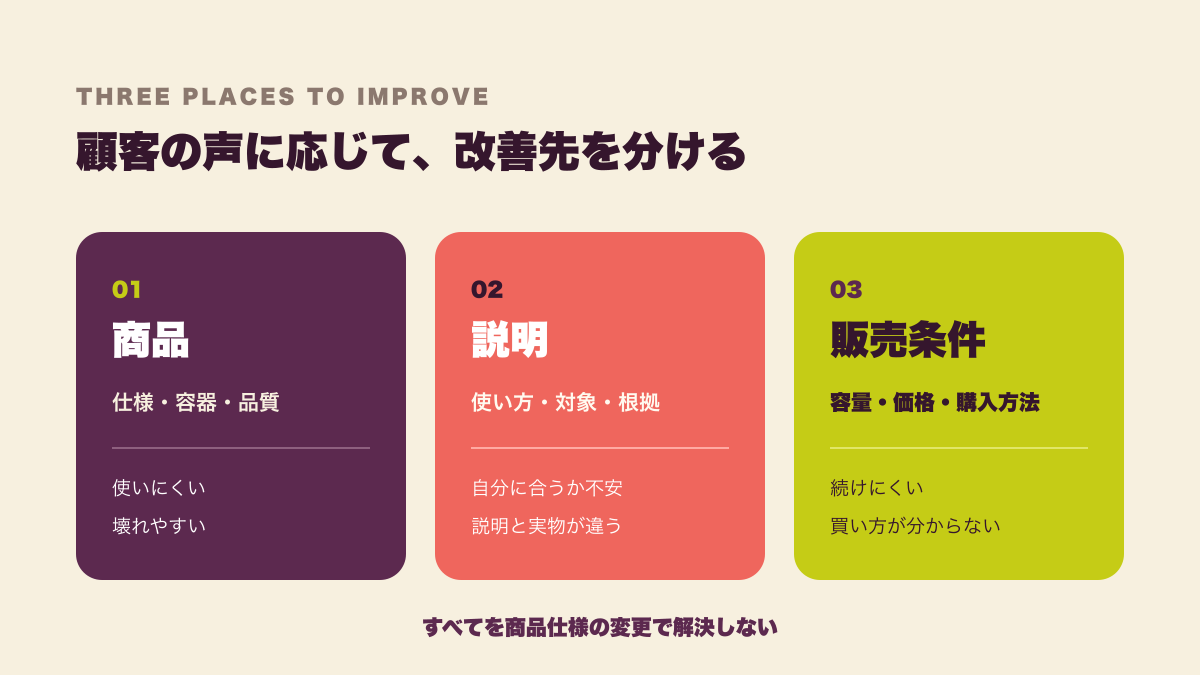 顧客の声に応じて商品、説明、販売条件のどこを改善するか整理する図