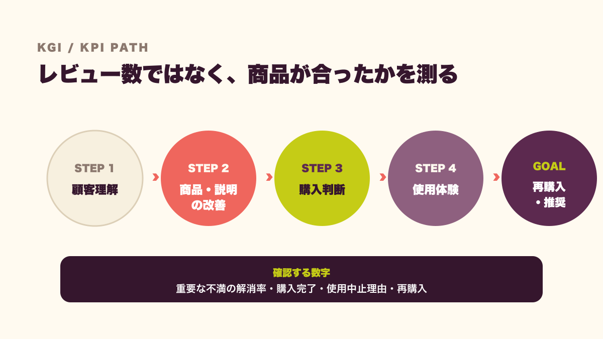 顧客理解から商品改善、購入、使用体験、再購入までをつなぐKGIとKPIの流れ