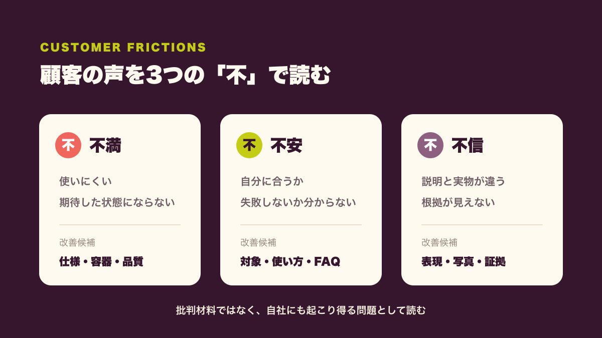 顧客レビューの不満、不安、不信を分けて整理する図